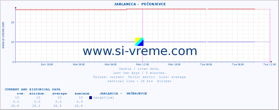  ::  JABLANICA -  PEČENJEVCE :: height |  |  :: last two days / 5 minutes.