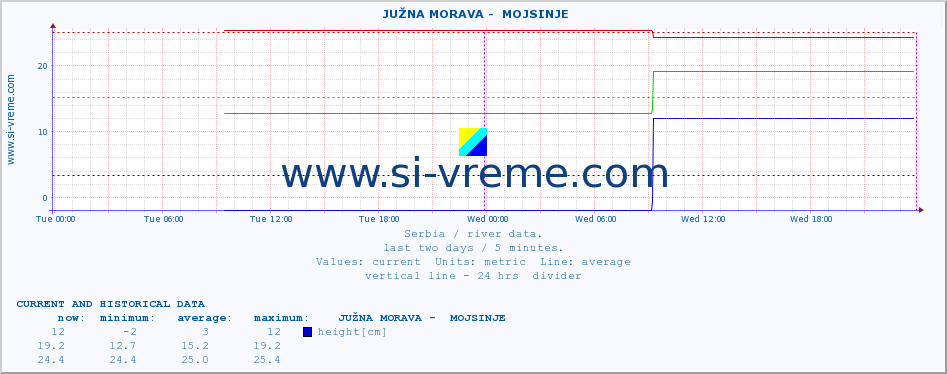  ::  JUŽNA MORAVA -  MOJSINJE :: height |  |  :: last two days / 5 minutes.