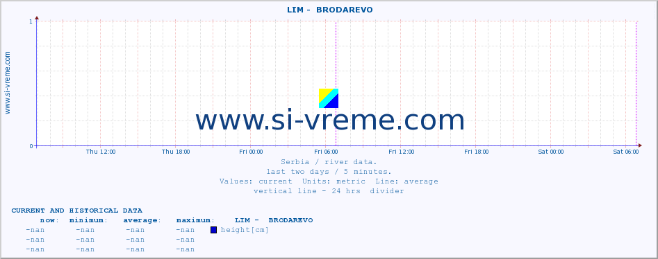  ::  LIM -  BRODAREVO :: height |  |  :: last two days / 5 minutes.