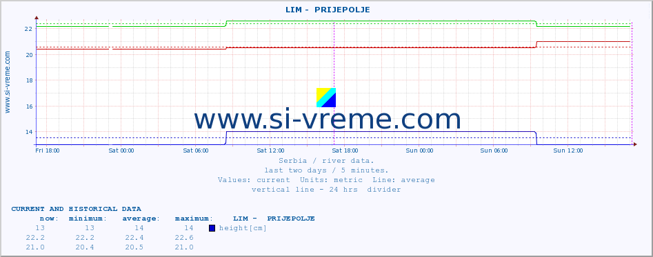  ::  LIM -  PRIJEPOLJE :: height |  |  :: last two days / 5 minutes.