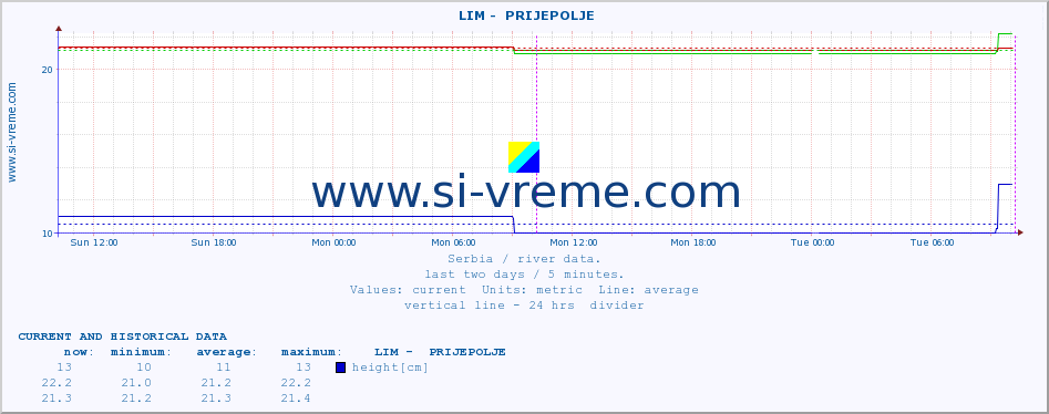  ::  LIM -  PRIJEPOLJE :: height |  |  :: last two days / 5 minutes.