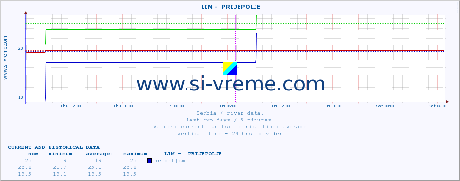  ::  LIM -  PRIJEPOLJE :: height |  |  :: last two days / 5 minutes.