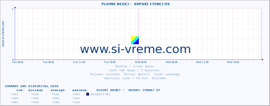  ::  PLOVNI BEGEJ -  SRPSKI ITEBEJ DV :: height |  |  :: last two days / 5 minutes.