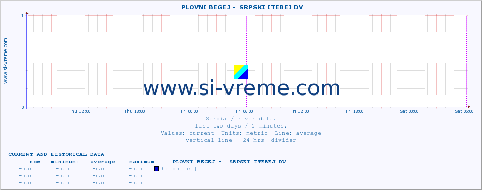  ::  PLOVNI BEGEJ -  SRPSKI ITEBEJ DV :: height |  |  :: last two days / 5 minutes.