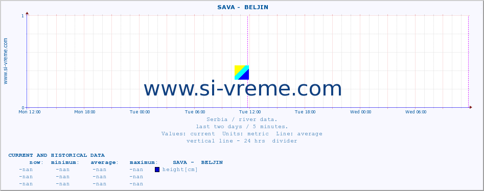  ::  SAVA -  BELJIN :: height |  |  :: last two days / 5 minutes.