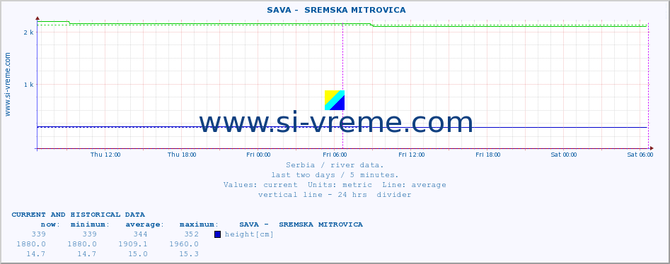  ::  SAVA -  SREMSKA MITROVICA :: height |  |  :: last two days / 5 minutes.