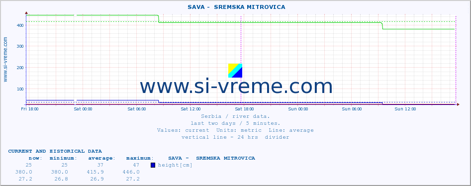  ::  SAVA -  SREMSKA MITROVICA :: height |  |  :: last two days / 5 minutes.