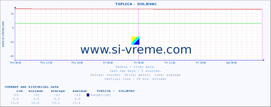  ::  TOPLICA -  DOLJEVAC :: height |  |  :: last two days / 5 minutes.