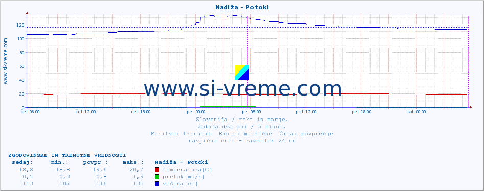 POVPREČJE :: Nadiža - Potoki :: temperatura | pretok | višina :: zadnja dva dni / 5 minut.