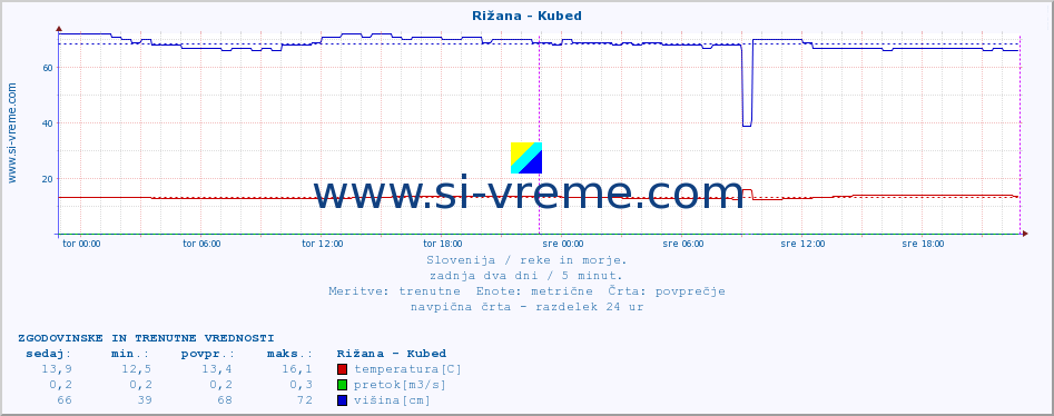 POVPREČJE :: Rižana - Kubed :: temperatura | pretok | višina :: zadnja dva dni / 5 minut.