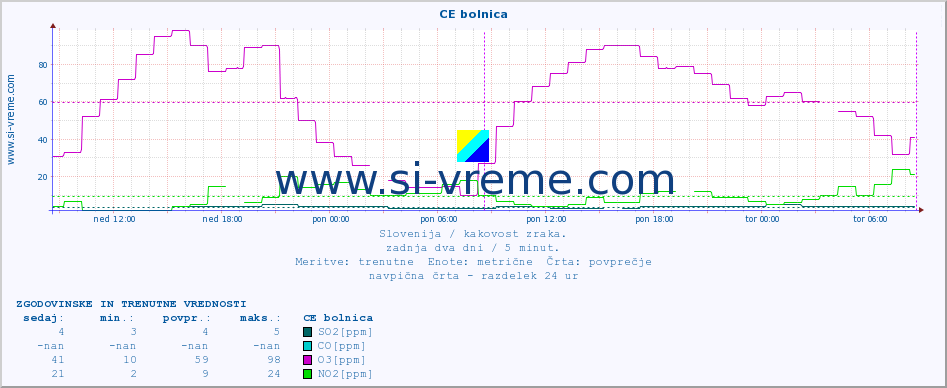 POVPREČJE :: CE bolnica :: SO2 | CO | O3 | NO2 :: zadnja dva dni / 5 minut.
