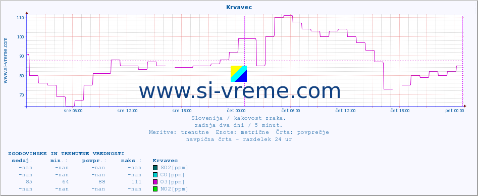 POVPREČJE :: Krvavec :: SO2 | CO | O3 | NO2 :: zadnja dva dni / 5 minut.