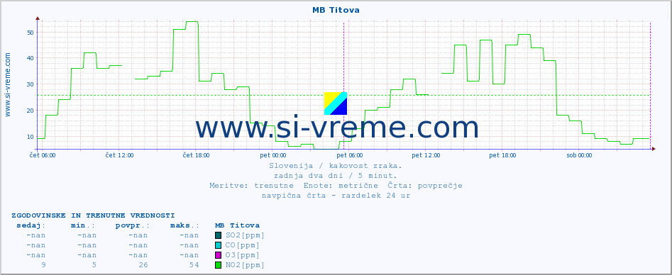 POVPREČJE :: MB Titova :: SO2 | CO | O3 | NO2 :: zadnja dva dni / 5 minut.