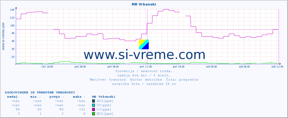 POVPREČJE :: MB Vrbanski :: SO2 | CO | O3 | NO2 :: zadnja dva dni / 5 minut.