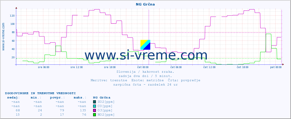 POVPREČJE :: NG Grčna :: SO2 | CO | O3 | NO2 :: zadnja dva dni / 5 minut.