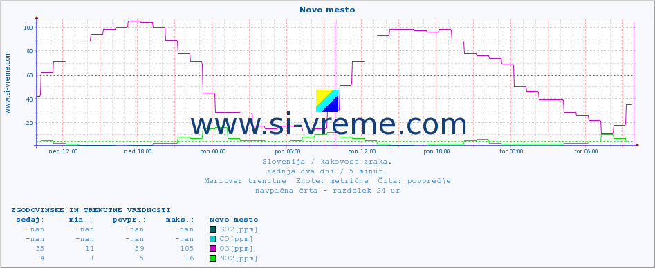 POVPREČJE :: Novo mesto :: SO2 | CO | O3 | NO2 :: zadnja dva dni / 5 minut.