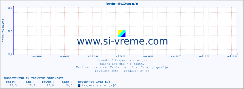 POVPREČJE :: Rovinj-Sv.Ivan n/p :: temperatura morja :: zadnja dva dni / 5 minut.