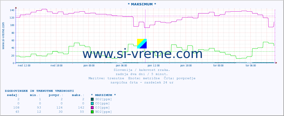 POVPREČJE :: * MAKSIMUM * :: SO2 | CO | O3 | NO2 :: zadnja dva dni / 5 minut.