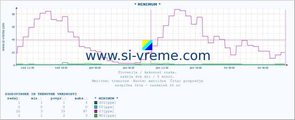 POVPREČJE :: * MINIMUM * :: SO2 | CO | O3 | NO2 :: zadnja dva dni / 5 minut.