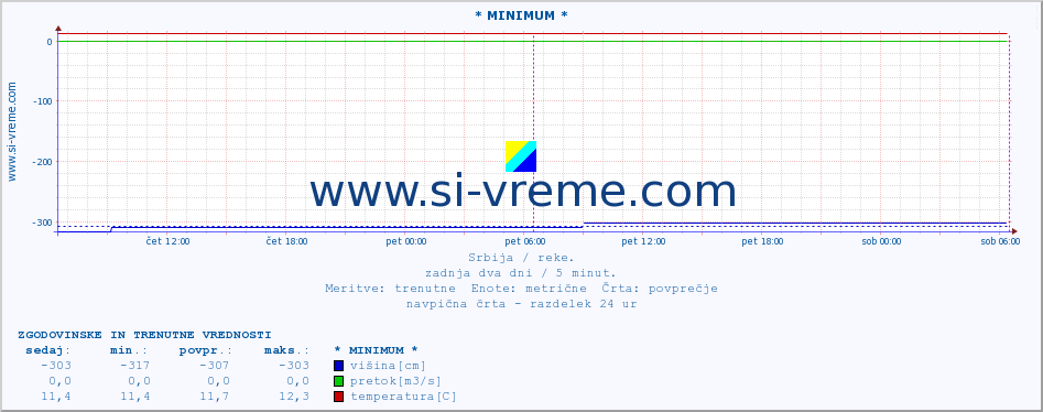 POVPREČJE :: * MINIMUM * :: višina | pretok | temperatura :: zadnja dva dni / 5 minut.