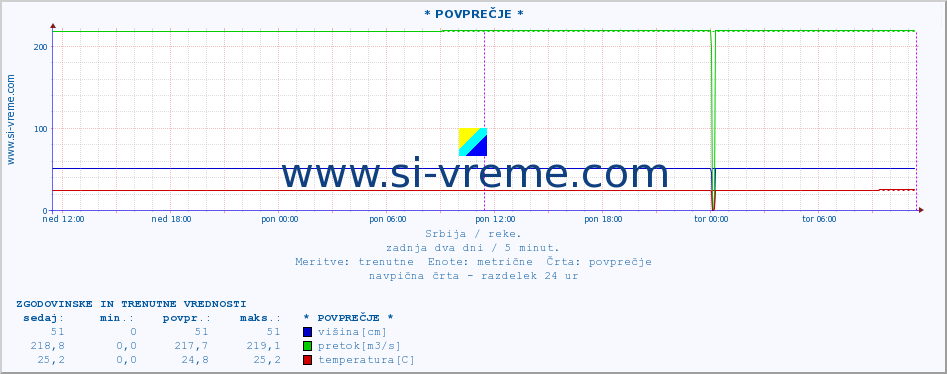 POVPREČJE :: * POVPREČJE * :: višina | pretok | temperatura :: zadnja dva dni / 5 minut.