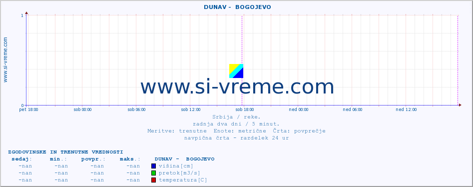 POVPREČJE ::  DUNAV -  BOGOJEVO :: višina | pretok | temperatura :: zadnja dva dni / 5 minut.