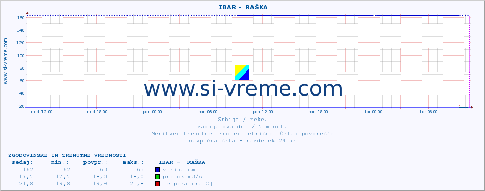 POVPREČJE ::  IBAR -  RAŠKA :: višina | pretok | temperatura :: zadnja dva dni / 5 minut.