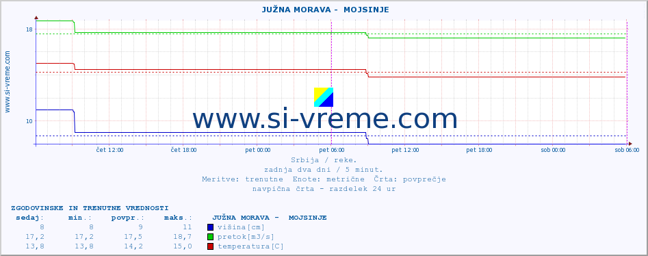 POVPREČJE ::  JUŽNA MORAVA -  MOJSINJE :: višina | pretok | temperatura :: zadnja dva dni / 5 minut.