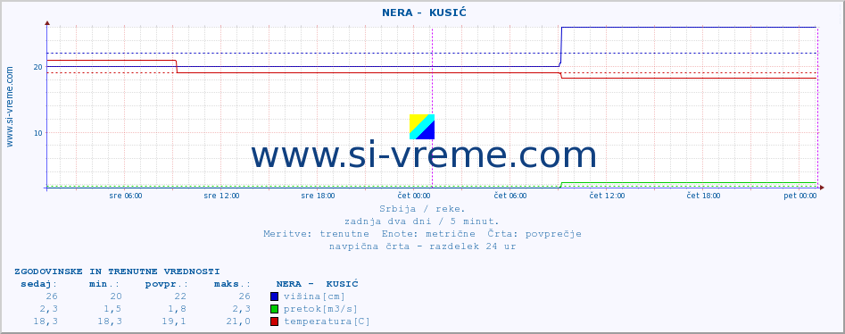 POVPREČJE ::  NERA -  KUSIĆ :: višina | pretok | temperatura :: zadnja dva dni / 5 minut.