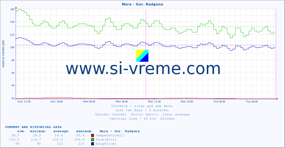  :: Mura - Gor. Radgona :: temperature | flow | height :: last two days / 5 minutes.