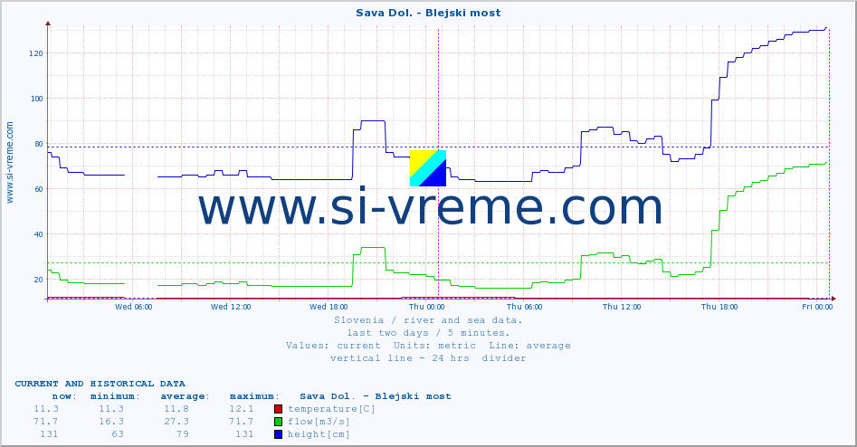  :: Sava Dol. - Blejski most :: temperature | flow | height :: last two days / 5 minutes.