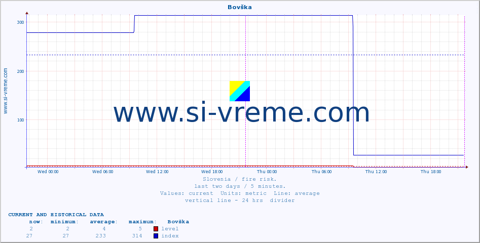  :: Bovška :: level | index :: last two days / 5 minutes.