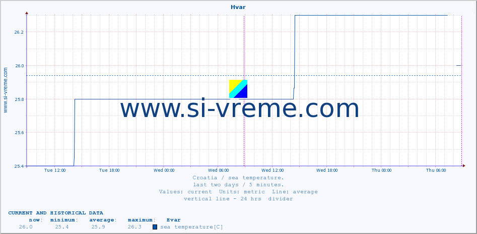  :: Hvar :: sea temperature :: last two days / 5 minutes.
