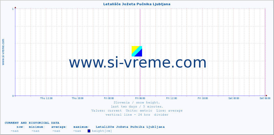  :: Letališče Jožeta Pučnika Ljubljana :: height :: last two days / 5 minutes.