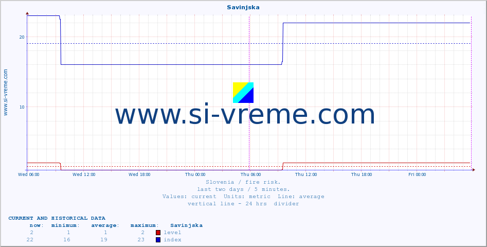  :: Savinjska :: level | index :: last two days / 5 minutes.