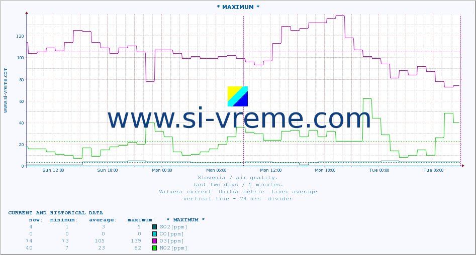  :: * MAXIMUM * :: SO2 | CO | O3 | NO2 :: last two days / 5 minutes.