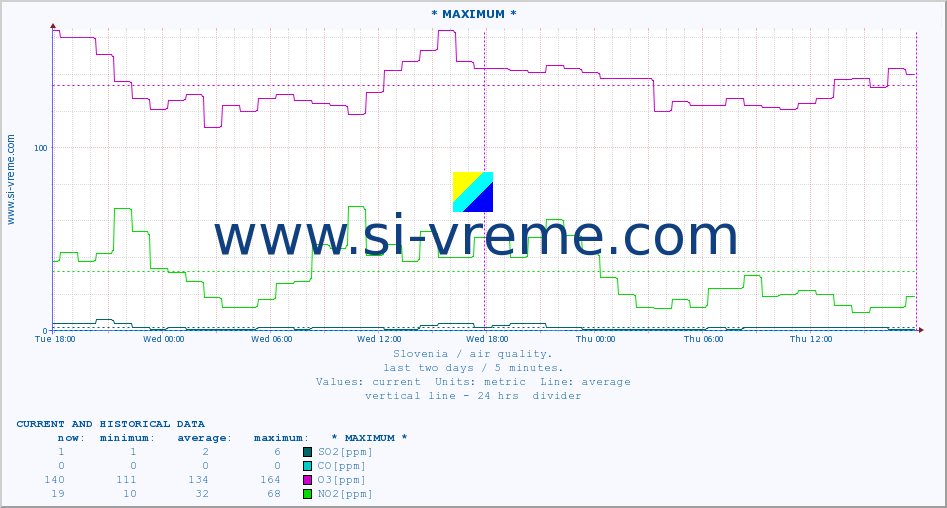  :: * MAXIMUM * :: SO2 | CO | O3 | NO2 :: last two days / 5 minutes.