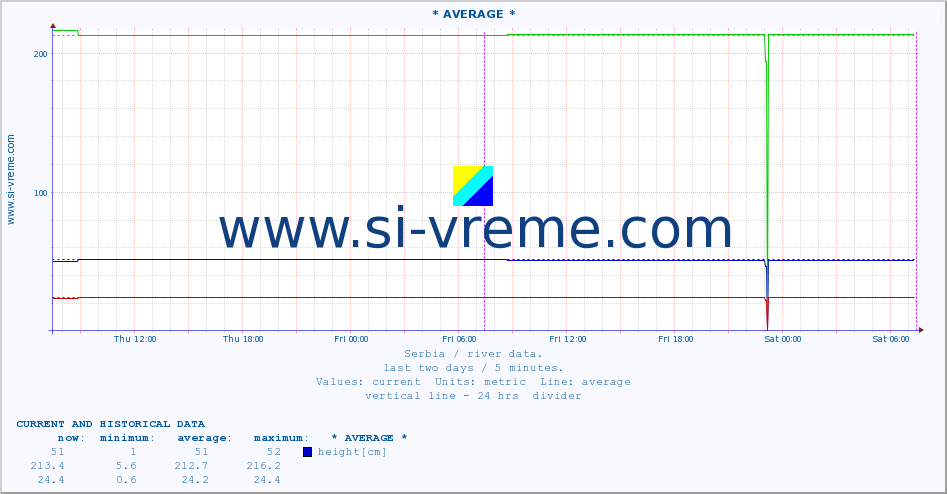  :: * AVERAGE * :: height |  |  :: last two days / 5 minutes.