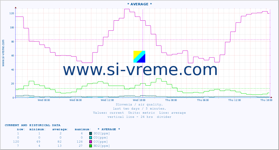  :: * AVERAGE * :: SO2 | CO | O3 | NO2 :: last two days / 5 minutes.