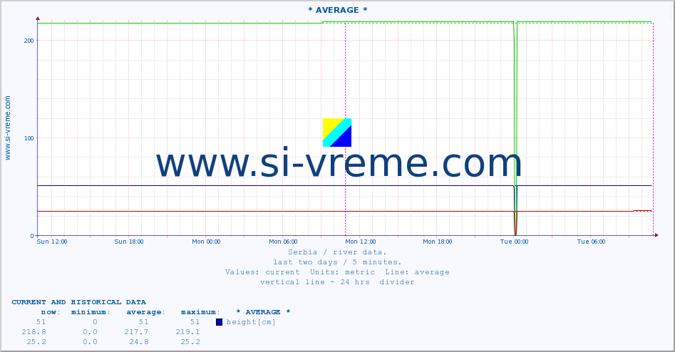  :: * AVERAGE * :: height |  |  :: last two days / 5 minutes.