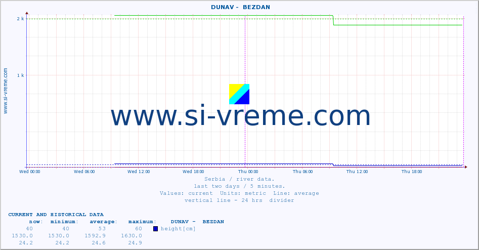  ::  DUNAV -  BEZDAN :: height |  |  :: last two days / 5 minutes.