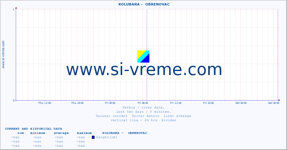  ::  KOLUBARA -  OBRENOVAC :: height |  |  :: last two days / 5 minutes.