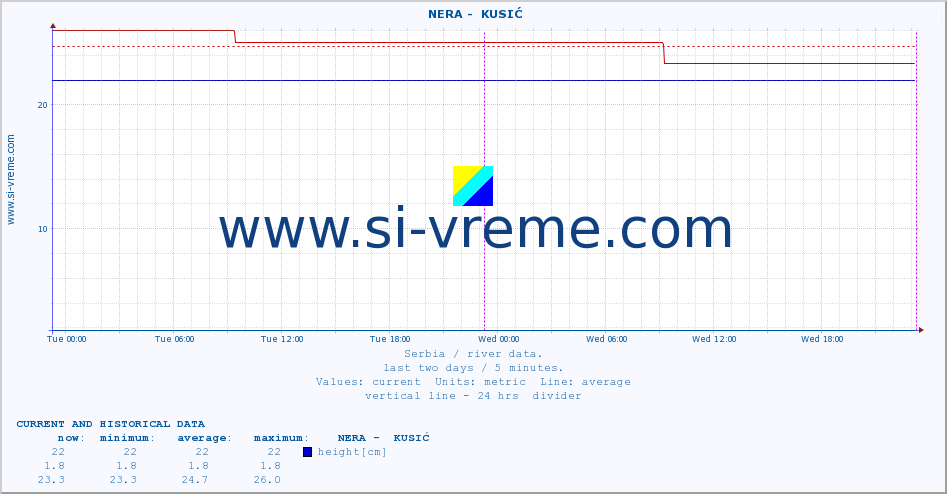  ::  NERA -  KUSIĆ :: height |  |  :: last two days / 5 minutes.