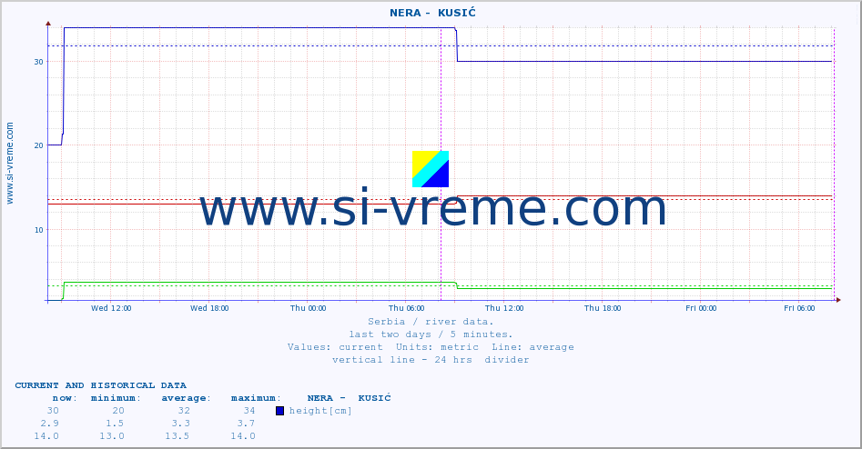  ::  NERA -  KUSIĆ :: height |  |  :: last two days / 5 minutes.