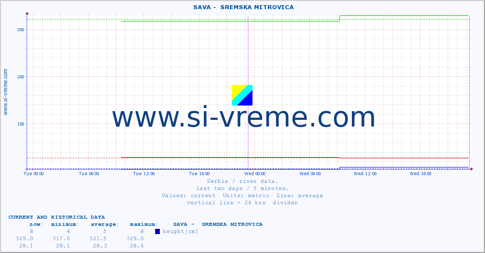  ::  SAVA -  SREMSKA MITROVICA :: height |  |  :: last two days / 5 minutes.