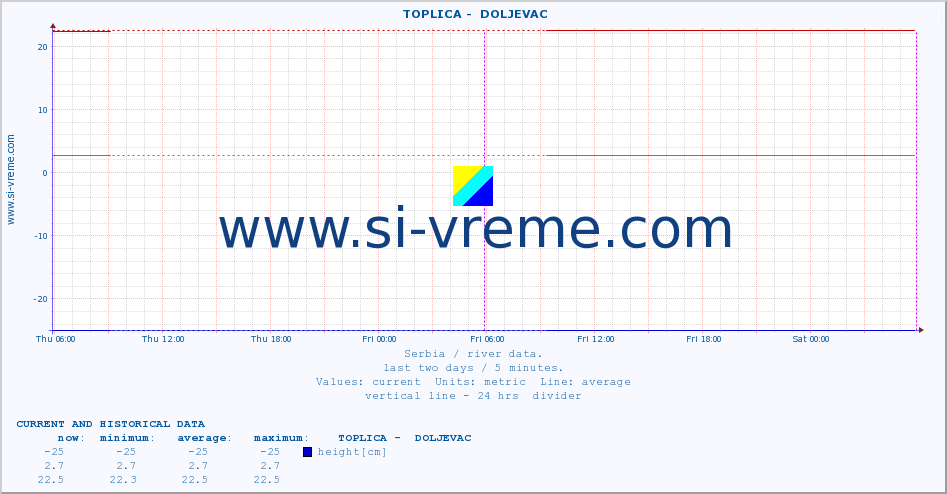  ::  TOPLICA -  DOLJEVAC :: height |  |  :: last two days / 5 minutes.