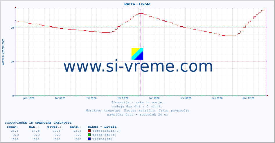 POVPREČJE :: Rinža - Livold :: temperatura | pretok | višina :: zadnja dva dni / 5 minut.