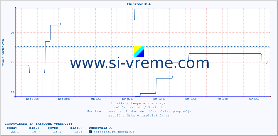 POVPREČJE :: Dubrovnik A :: temperatura morja :: zadnja dva dni / 5 minut.
