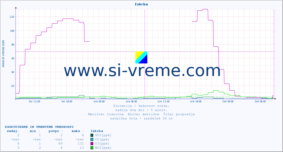 POVPREČJE :: Iskrba :: SO2 | CO | O3 | NO2 :: zadnja dva dni / 5 minut.