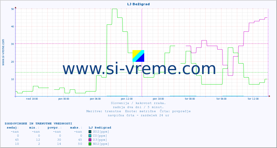 POVPREČJE :: LJ Bežigrad :: SO2 | CO | O3 | NO2 :: zadnja dva dni / 5 minut.